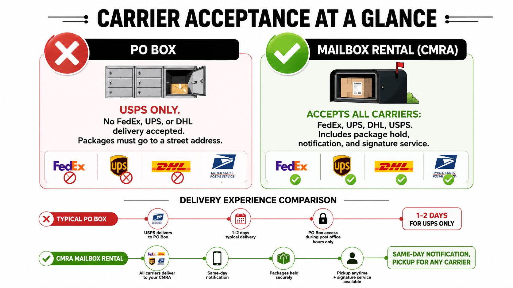 A comparison chart showing why mailbox rentals are superior to PO boxes for accepting all carrier deliveries.