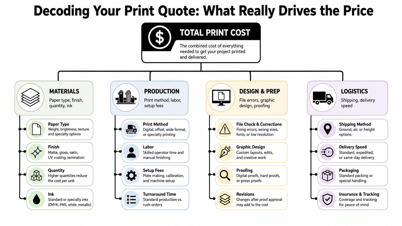 A flowchart infographic titled Decoding Your Print Quote illustrating the primary factors that determine total printing project costs.
