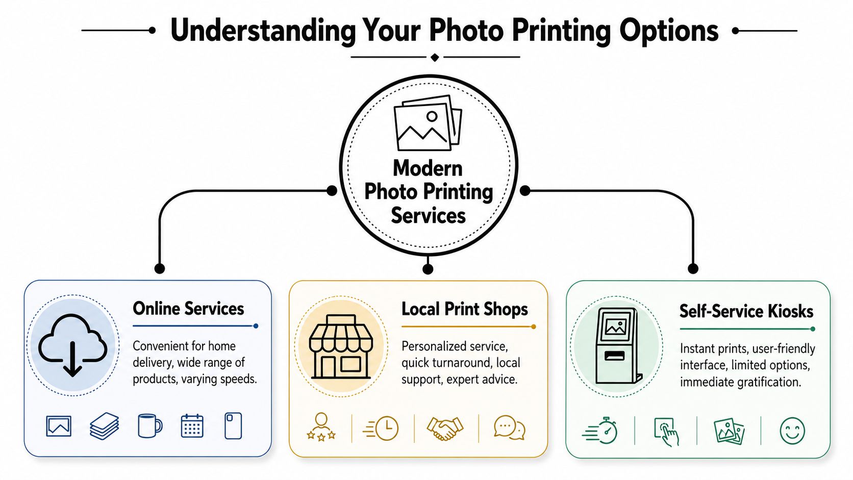 A diagram illustrating three main options for modern photo printing services: online, local, and self-service kiosks.
