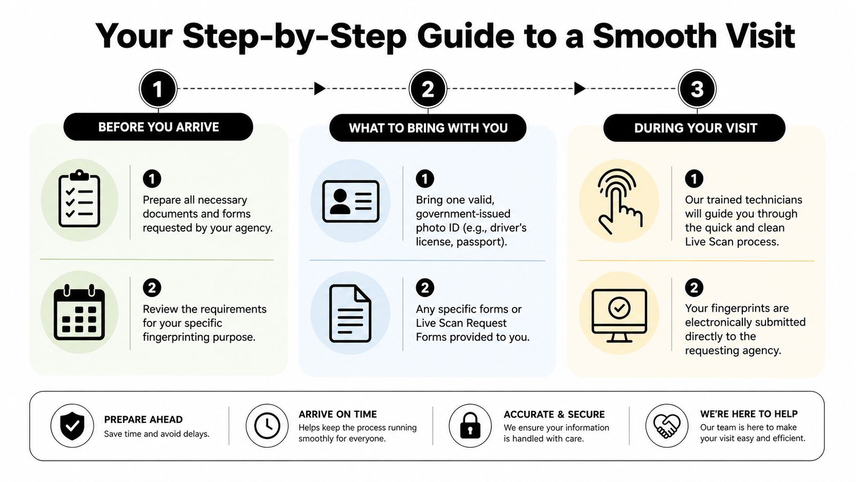 A step-by-step infographic guide explaining the electronic fingerprinting process from preparation to the final live scan submission.