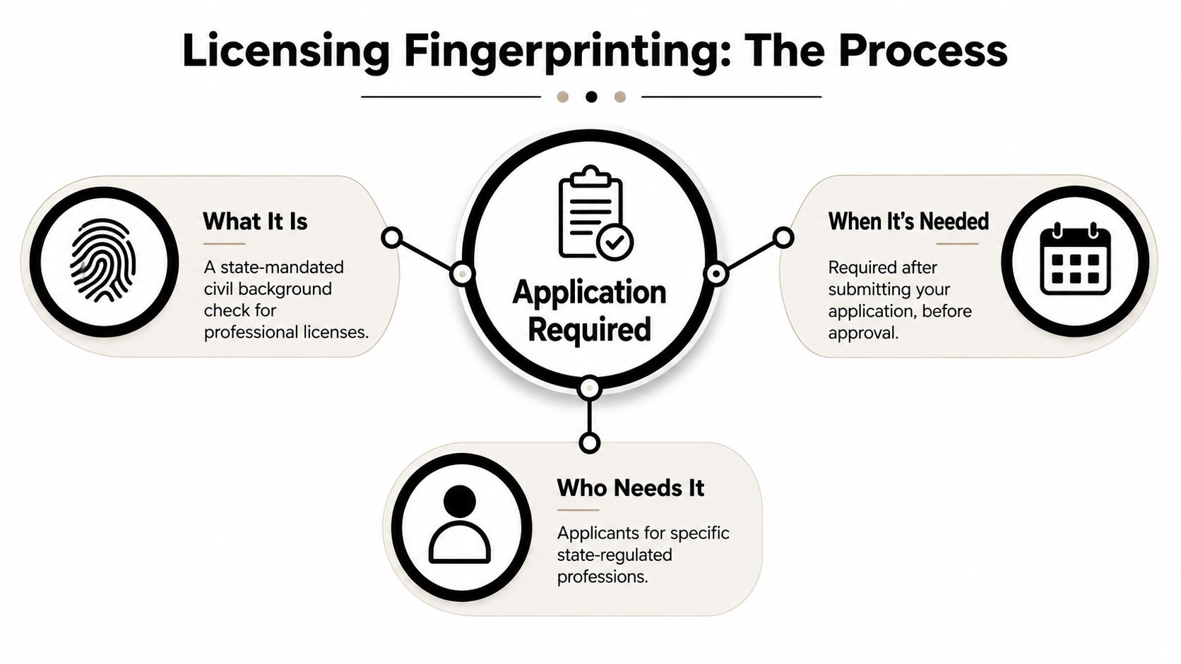 An infographic titled Licensing Fingerprinting: The Process explaining the requirement, timing, and target audience for background checks.