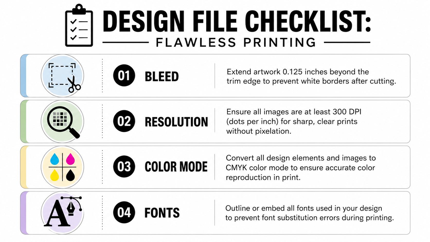 A checklist for print design showing bleed, resolution, color mode, and fonts for high-quality printing results.