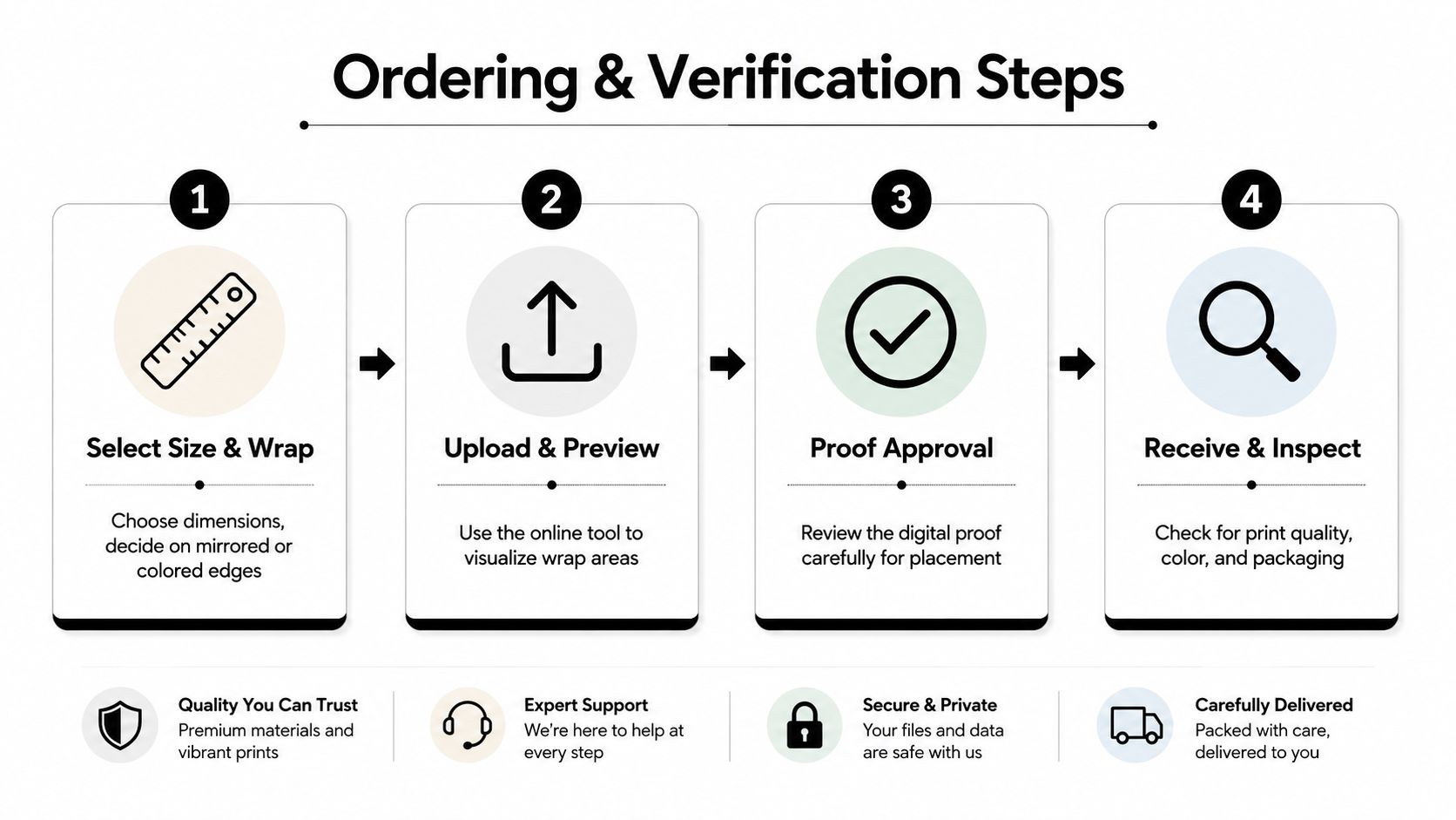 A four-step infographic illustrating the ordering and verification process for professional canvas photo printing services.
