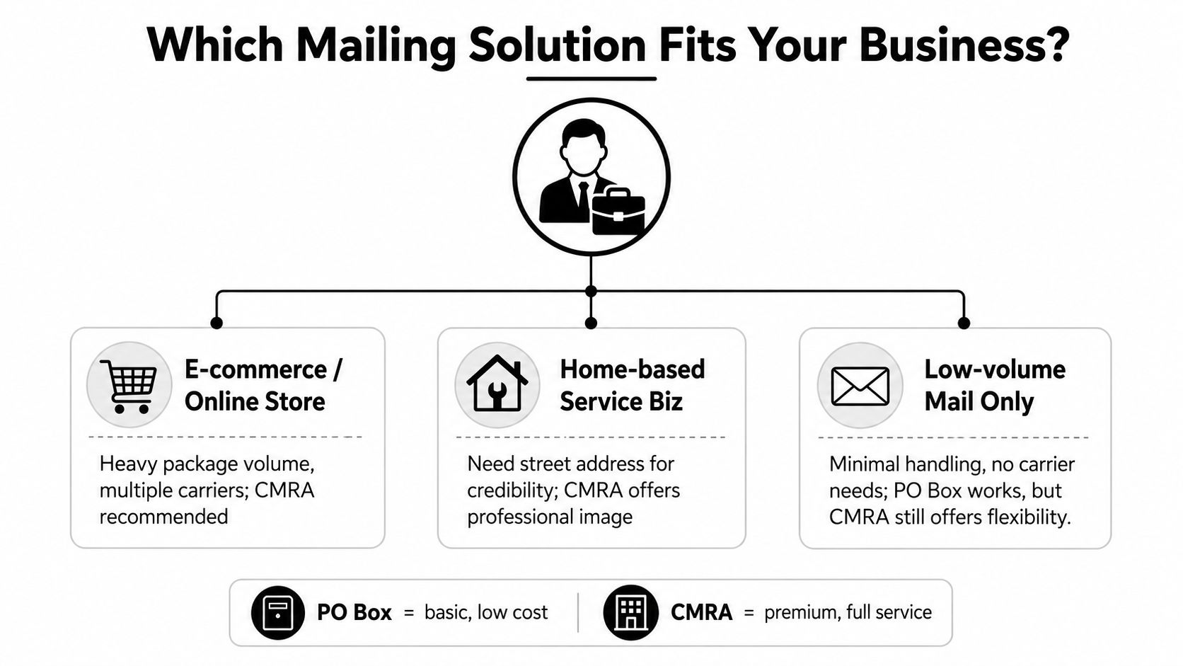 A flowchart showing how to choose between a PO Box and CMRA for different business types.