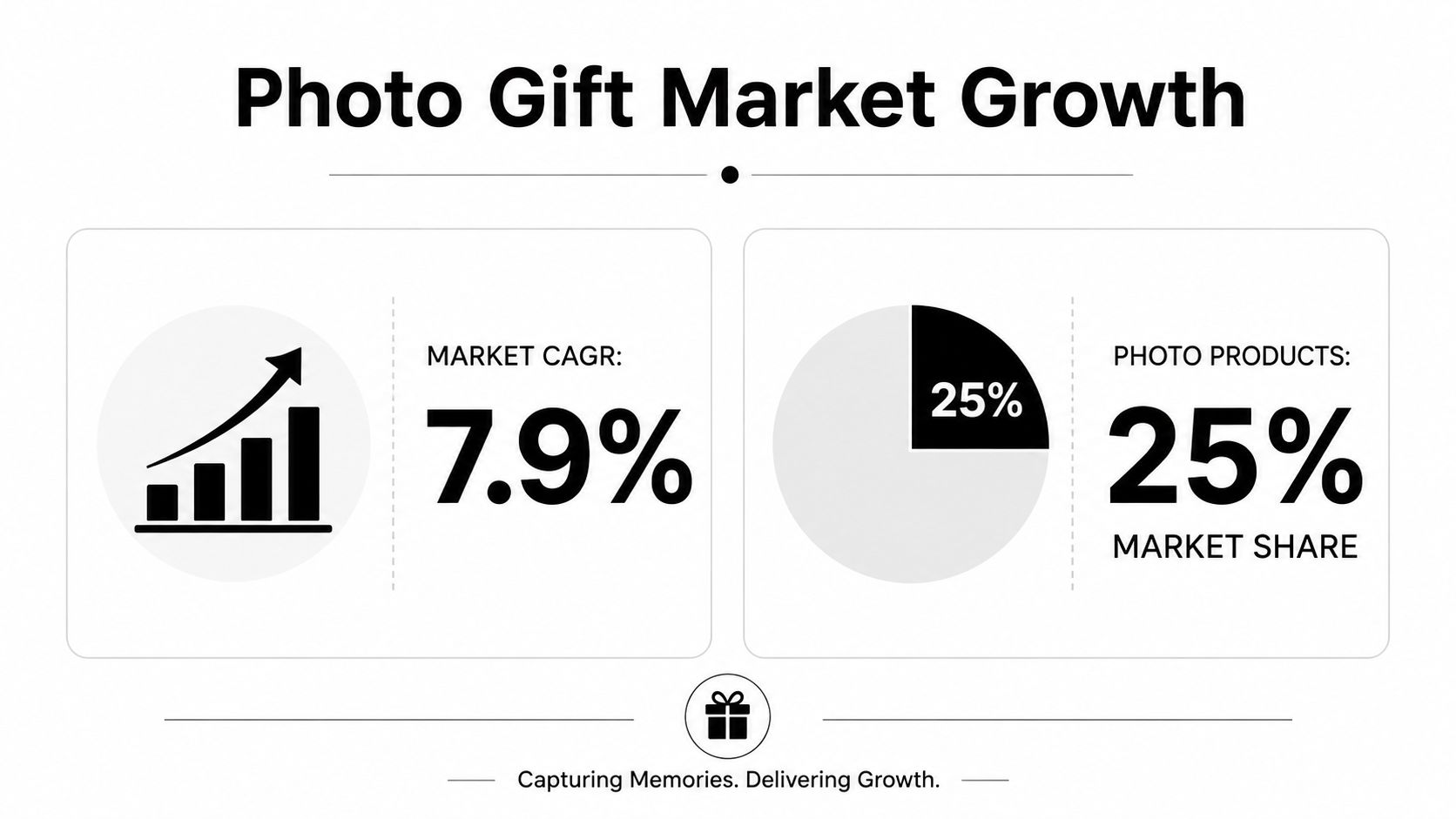 An infographic showing the 7.9 percent market CAGR and 25 percent market share for photo gifts.