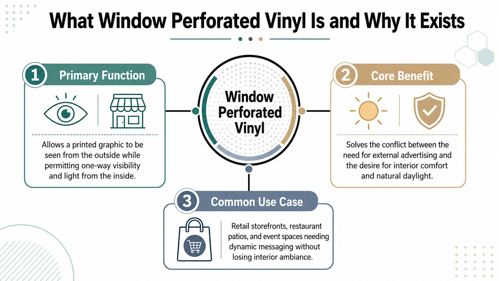 An infographic explaining the function, core benefits, and common use cases of window perforated vinyl signage.