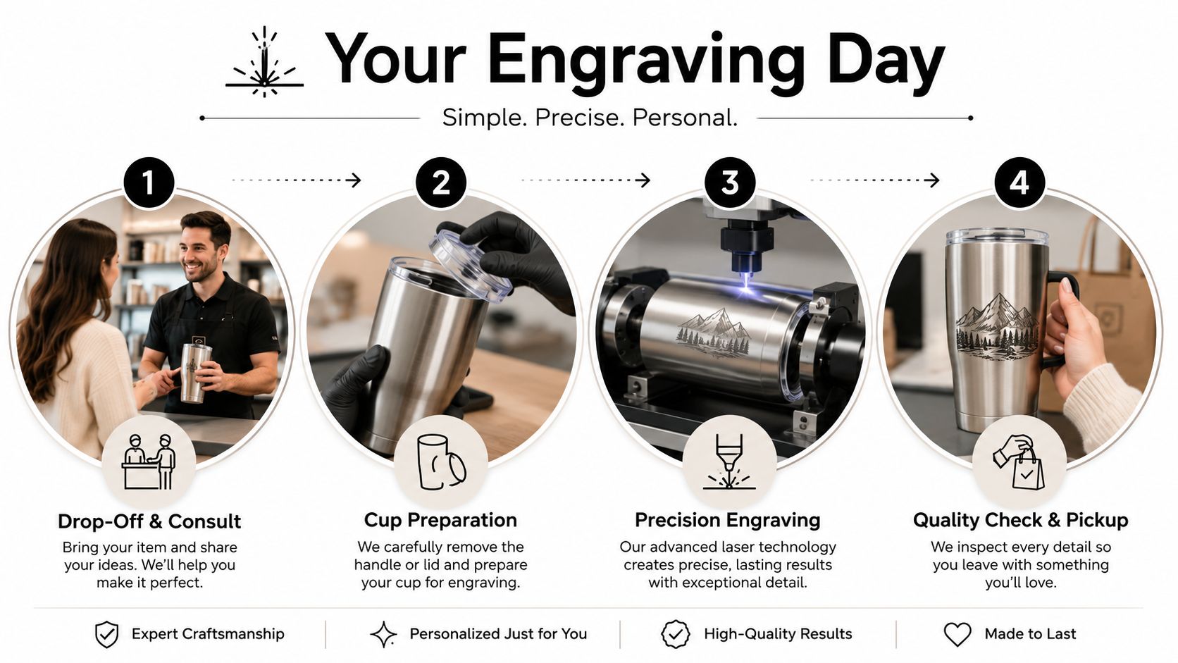 A step-by-step graphic showing the process of custom engraving a metal tumbler at a local shop.