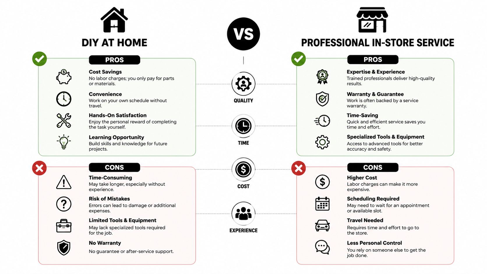 A comparison chart showing the pros and cons of doing DIY home repairs versus professional in-store services.