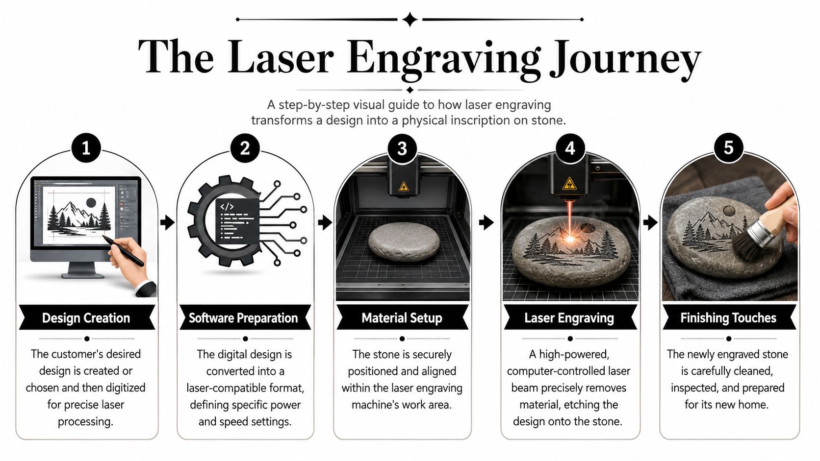 A five-step infographic showing the process of laser engraving a landscape design onto a stone.