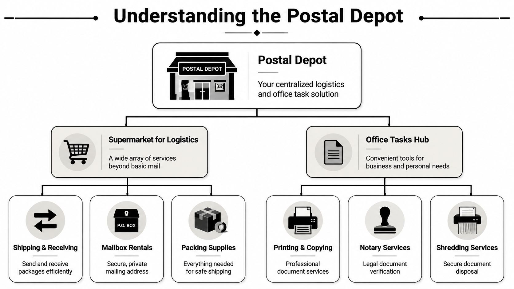 An infographic titled Understanding the Postal Depot displaying various logistics, shipping, and professional office services provided.