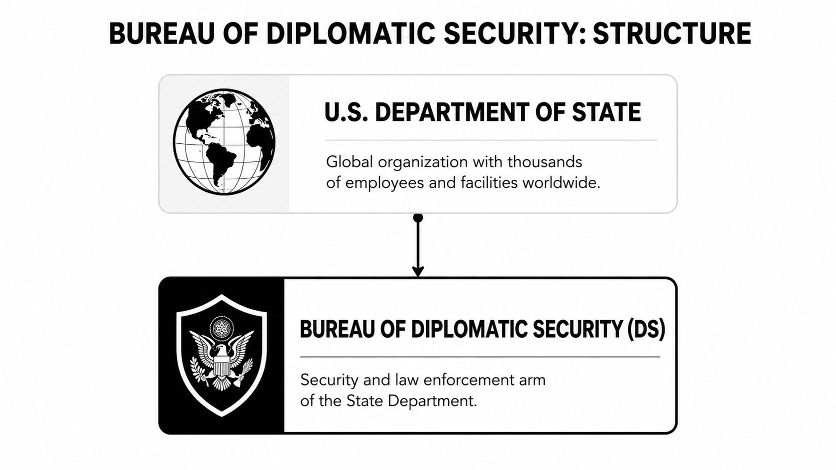 An organizational chart showing the Bureau of Diplomatic Security as the security arm of the US State Department.