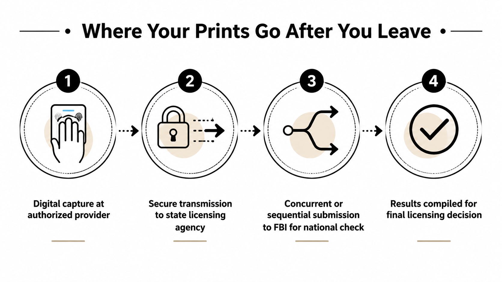 A four-step infographic illustrating the digital fingerprint submission process from capture to final licensing decision.
