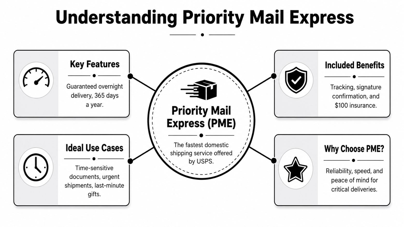 An infographic explaining key features, benefits, and use cases for the USPS Priority Mail Express shipping service.
