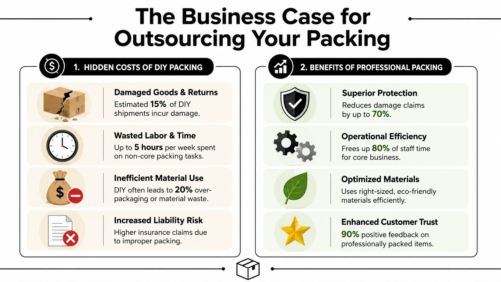 An infographic comparing hidden costs of DIY shipping versus the benefits of professional packing services for businesses.