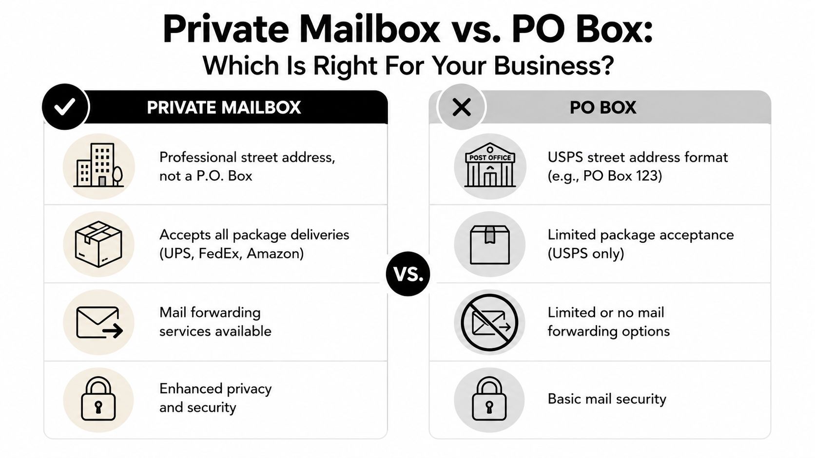 A comparison chart showing the benefits of a private mailbox versus a standard PO box for businesses.