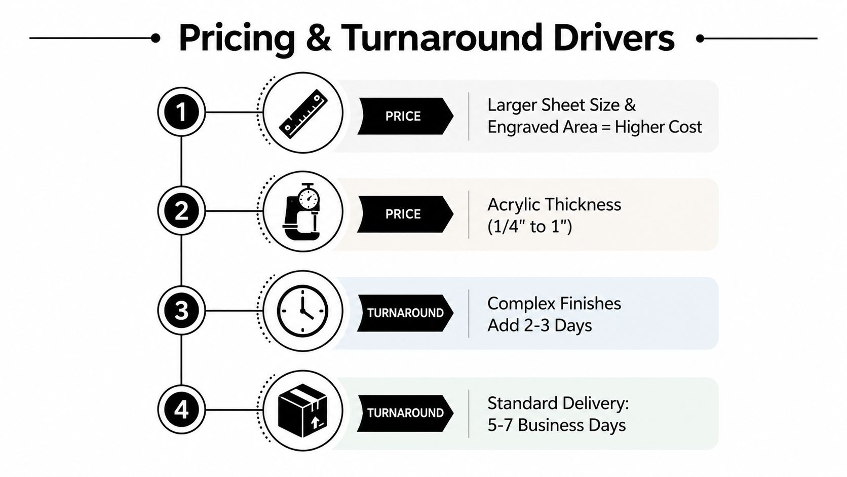 A diagram listing four key factors influencing the pricing and turnaround time for acrylic sign engraving services.