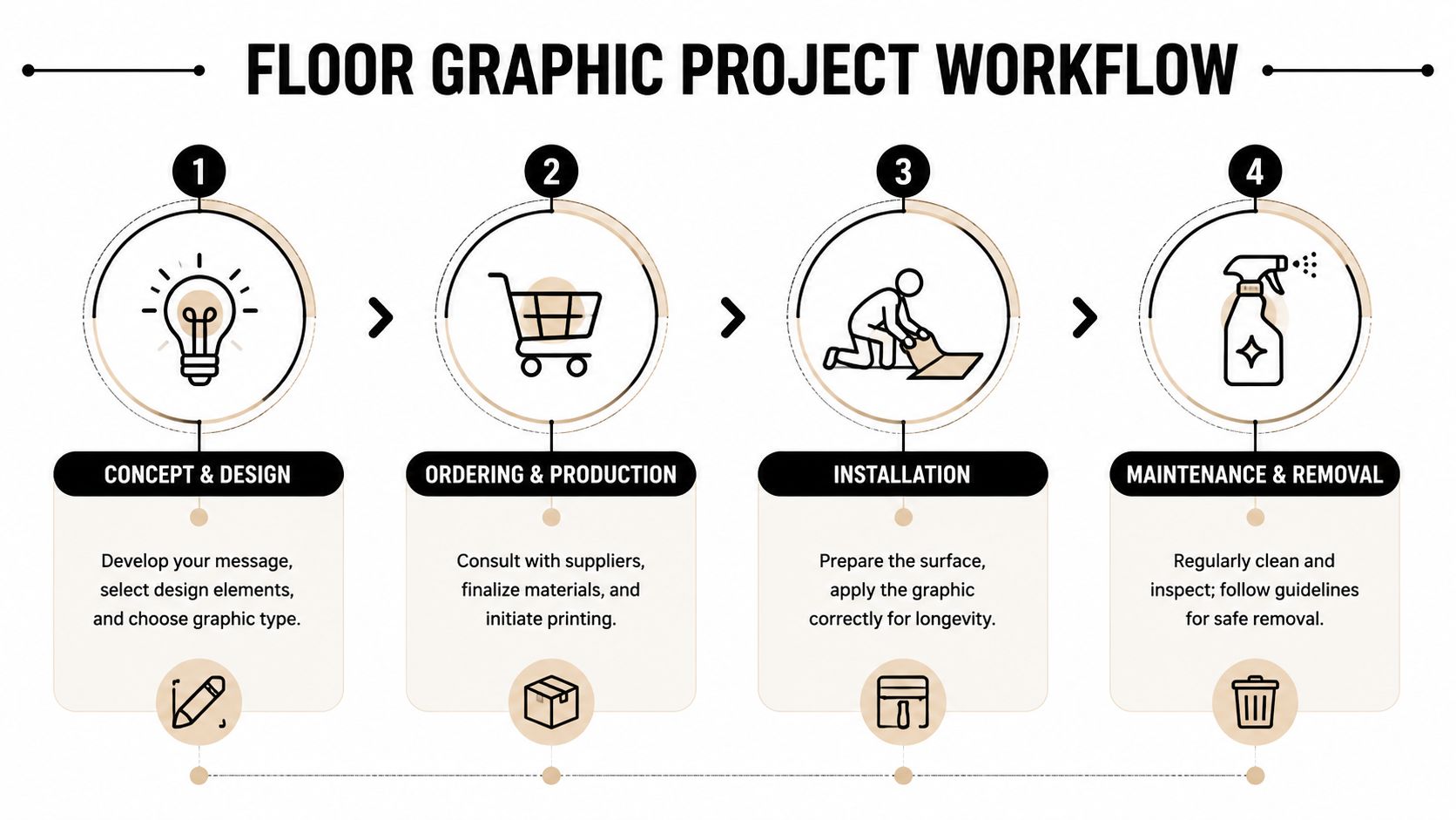 A four-step infographic illustrating the professional workflow for designing, producing, installing, and maintaining floor graphics.