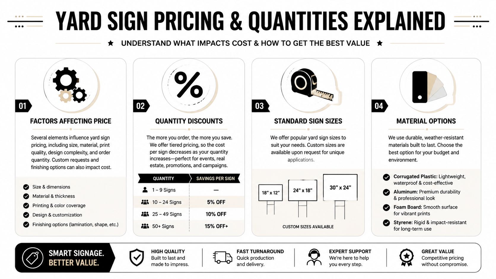 An infographic explaining factors that influence yard sign pricing, including quantity discounts, standard sizes, and material options.