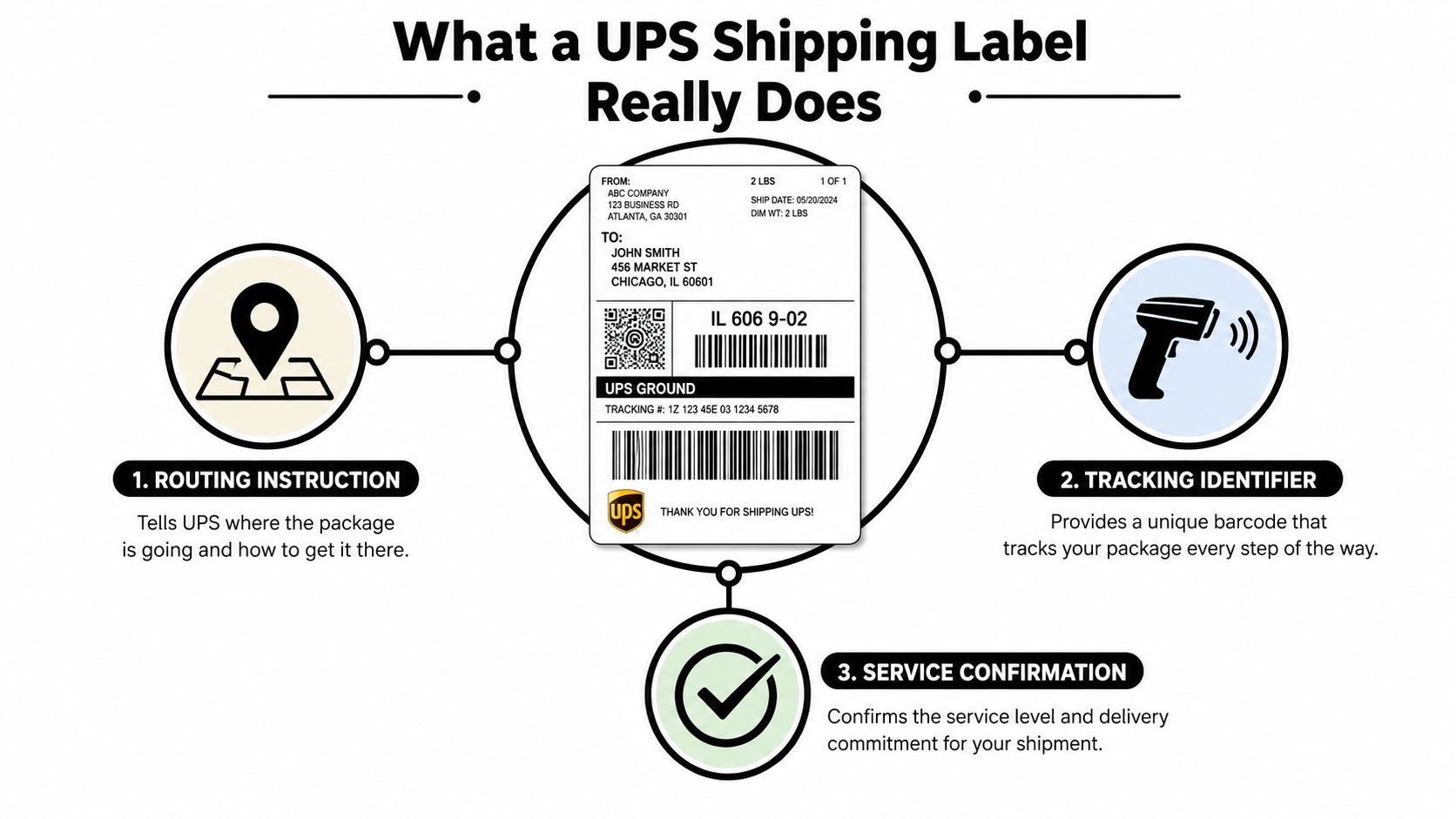 An infographic titled What a UPS Shipping Label Really Does, illustrating three core functions of shipping labels.