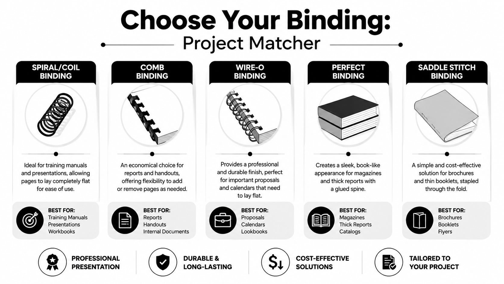An infographic showing various book binding styles including spiral, comb, wire-o, perfect, and saddle stitch options.