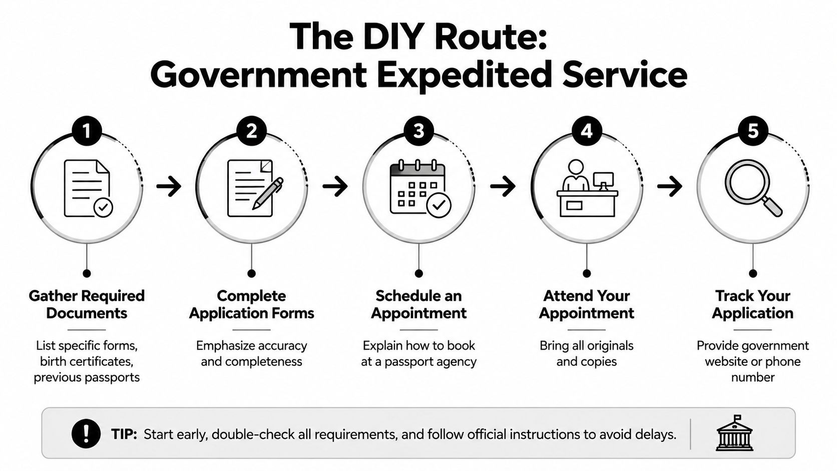A five-step infographic explaining the DIY government expedited passport application process from document gathering to tracking.