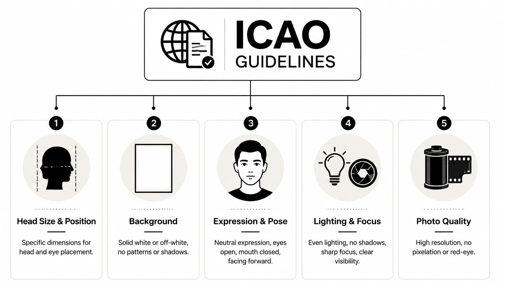 An infographic showing the five key ICAO guidelines for taking acceptable international passport photos for travel documentation.