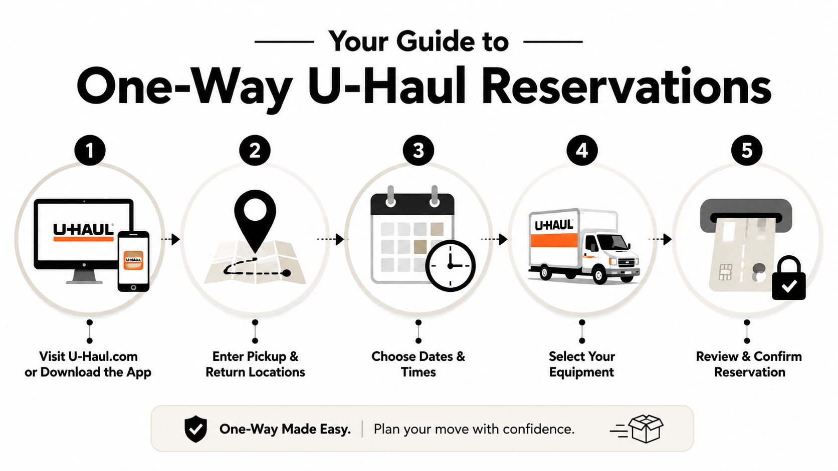 A step-by-step infographic showing how to make a one-way U-Haul reservation online or via app.