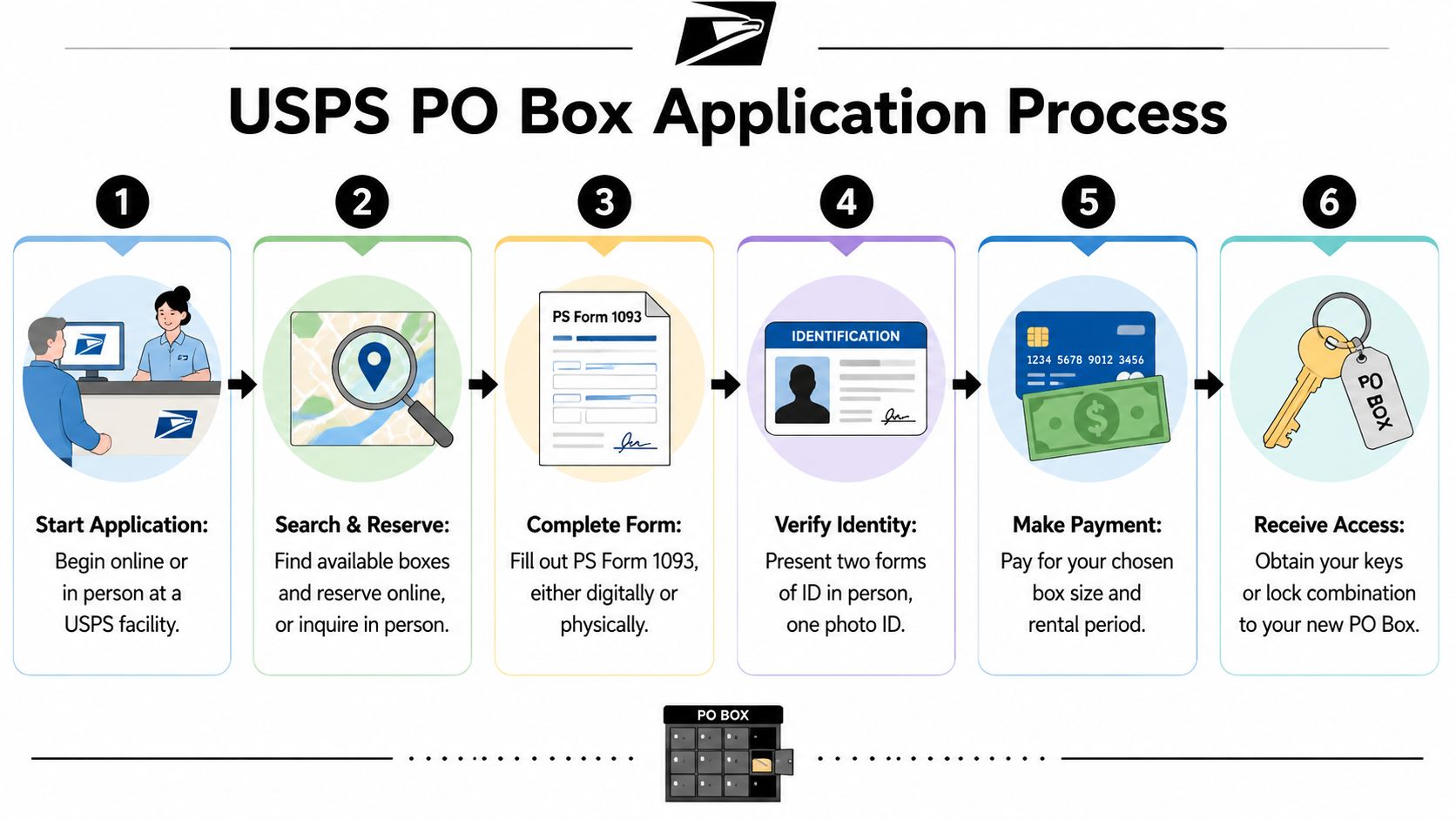 A six-step infographic detailing the process for applying for and obtaining a USPS PO Box.