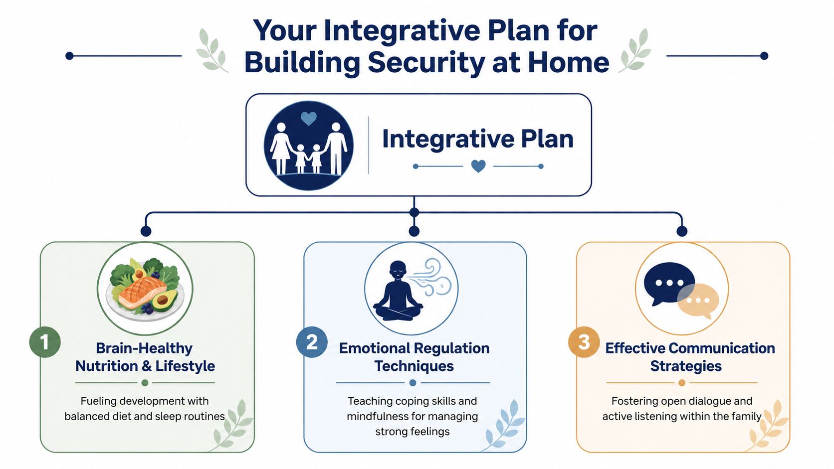 A visual guide outlining an integrative plan for building emotional security and healthy family relationships at home.