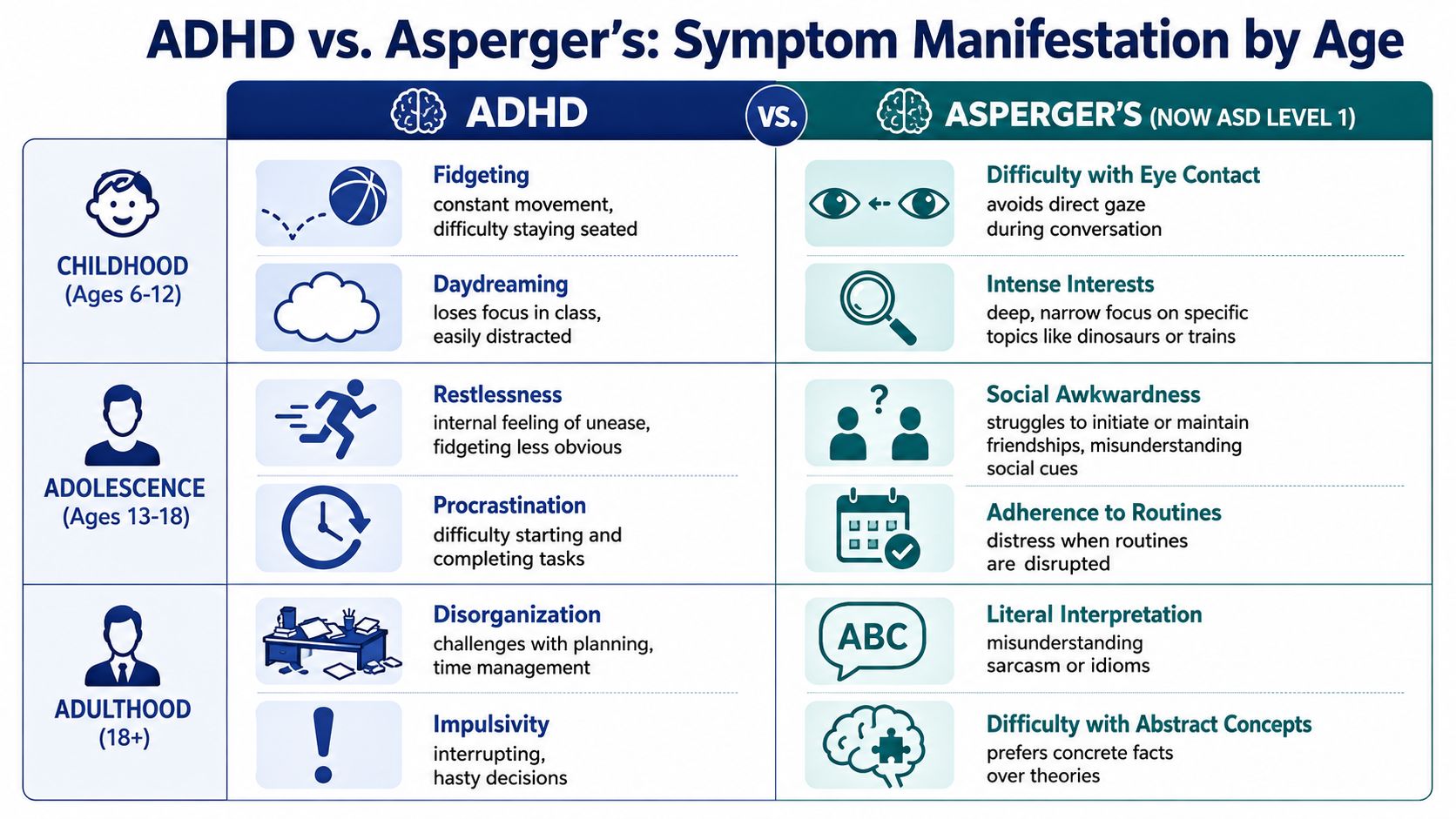 A comparison chart showing different symptom manifestations of ADHD and Asperger's syndrome across childhood, adolescence, and adulthood.