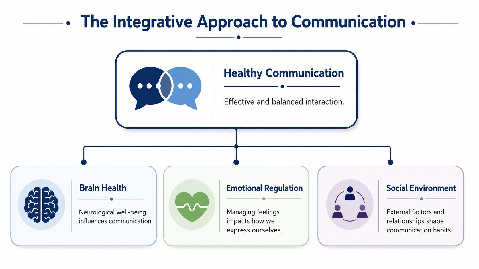 A diagram illustrating the integrative approach to communication through brain health, emotional regulation, and social environment factors.