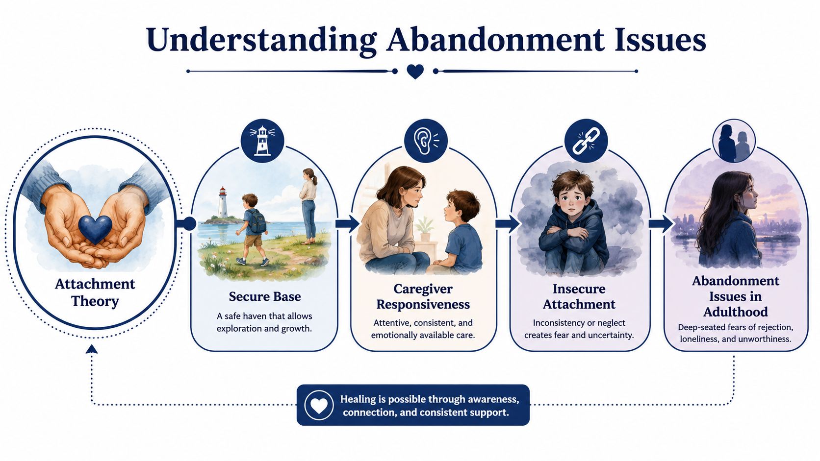A diagram illustrating the progression from attachment theory to secure base, caregiver responsiveness, insecure attachment, and adult abandonment issues.