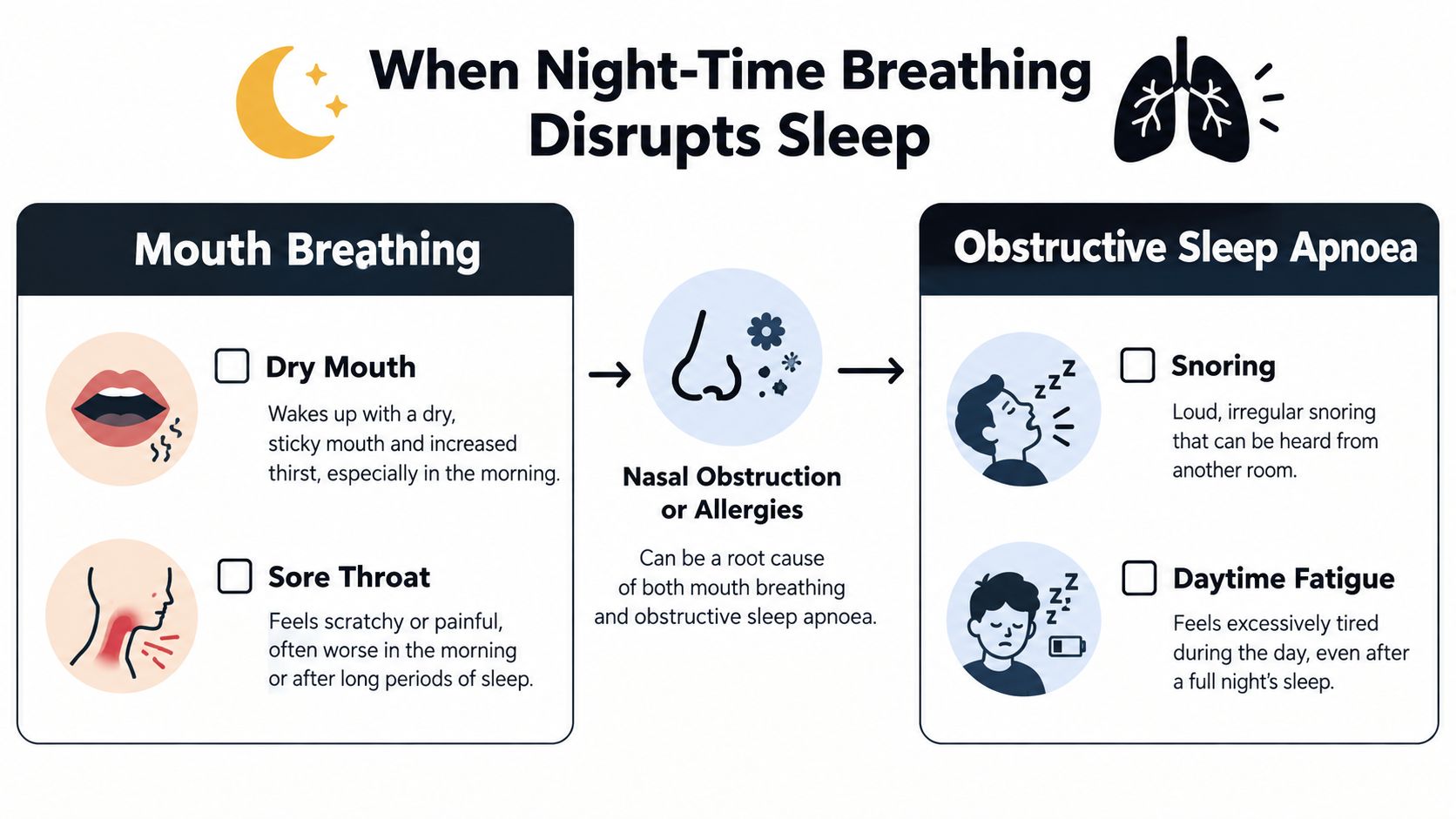 An infographic detailing how mouth breathing and obstructive sleep apnoea are linked to nasal obstruction and allergies.
