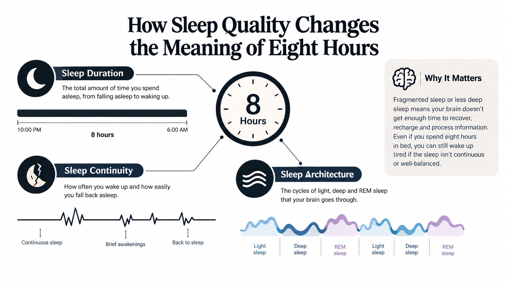 An infographic illustrating how sleep quality, duration, and architecture affect the restorative power of eight hours sleep.