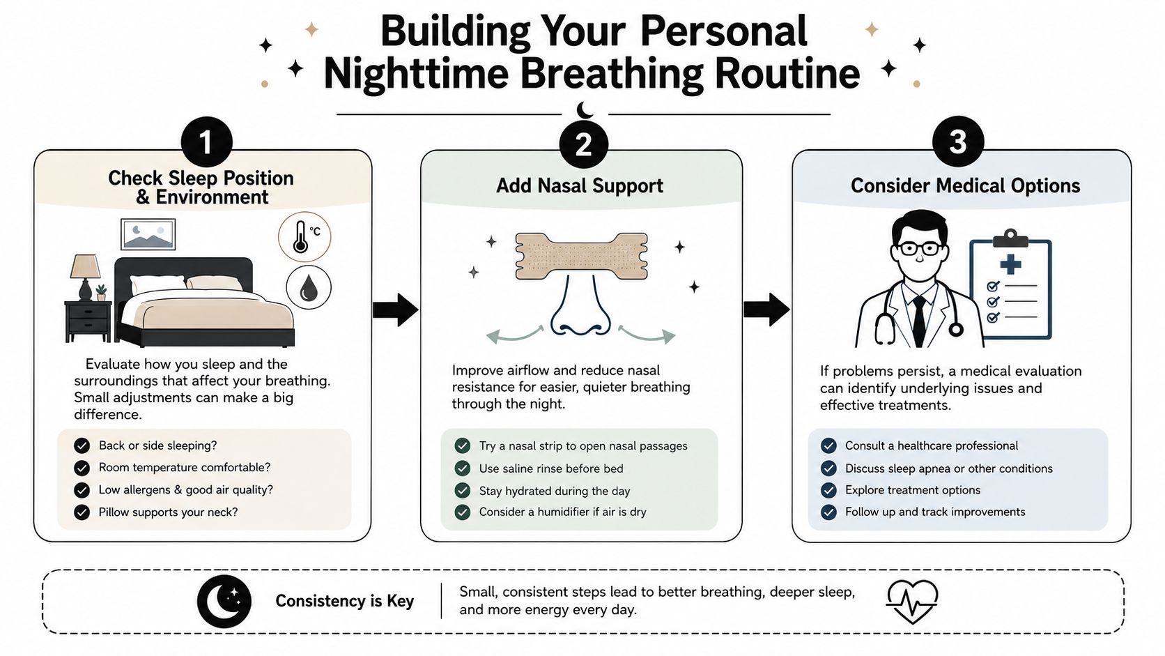 Un'infografica in tre fasi sulla creazione di una routine di respirazione notturna per migliorare la qualità del sonno e il flusso d'aria.