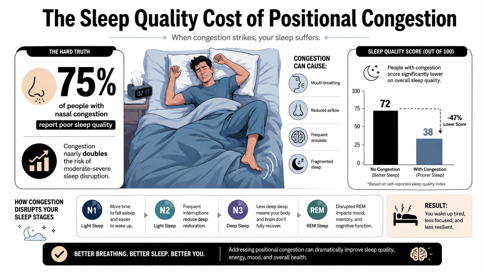 Un'infografica che mostra come un naso chiuso quando si è sdraiati influisce negativamente sulla qualità e sui cicli del sonno.
