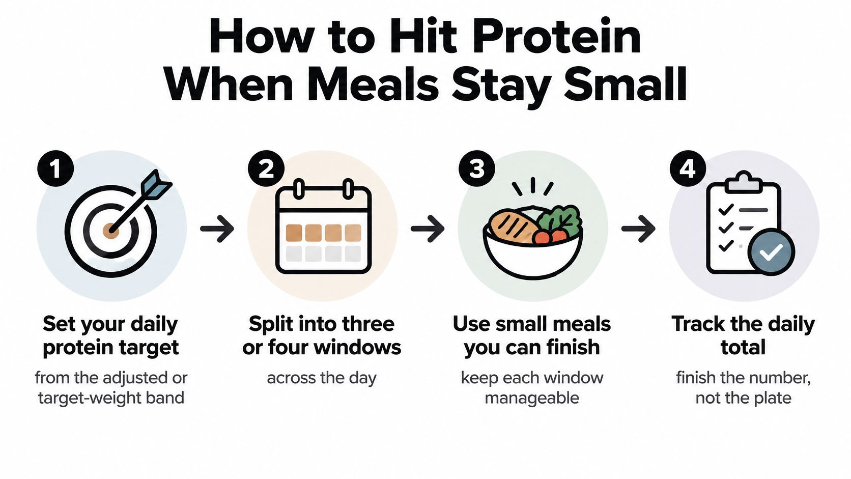 A four-step guide on how to consume enough protein through small, manageable meals throughout the day.