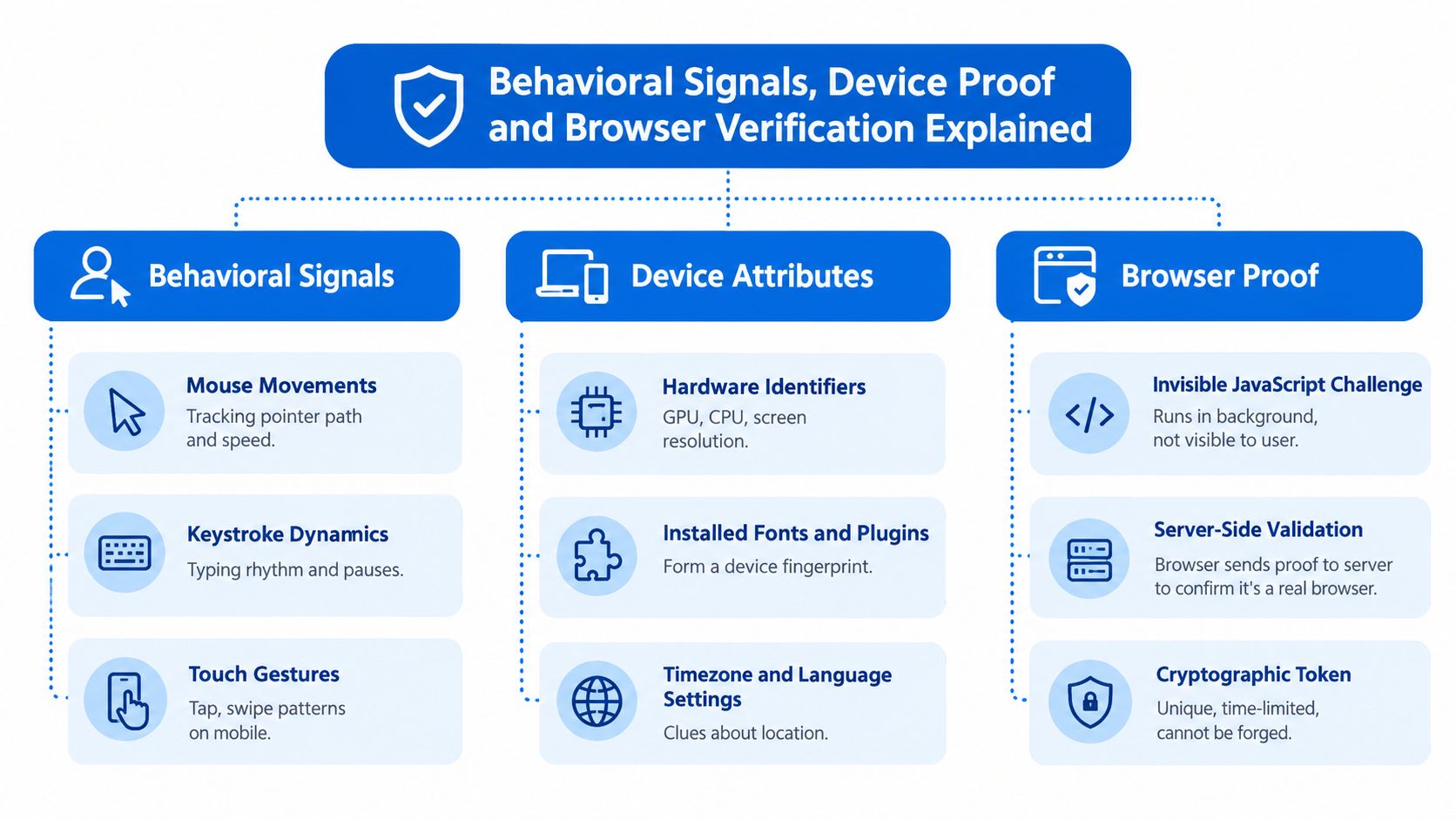 A flowchart explaining behavioral signals, device attributes, and browser proof for secure verification and fraud detection.