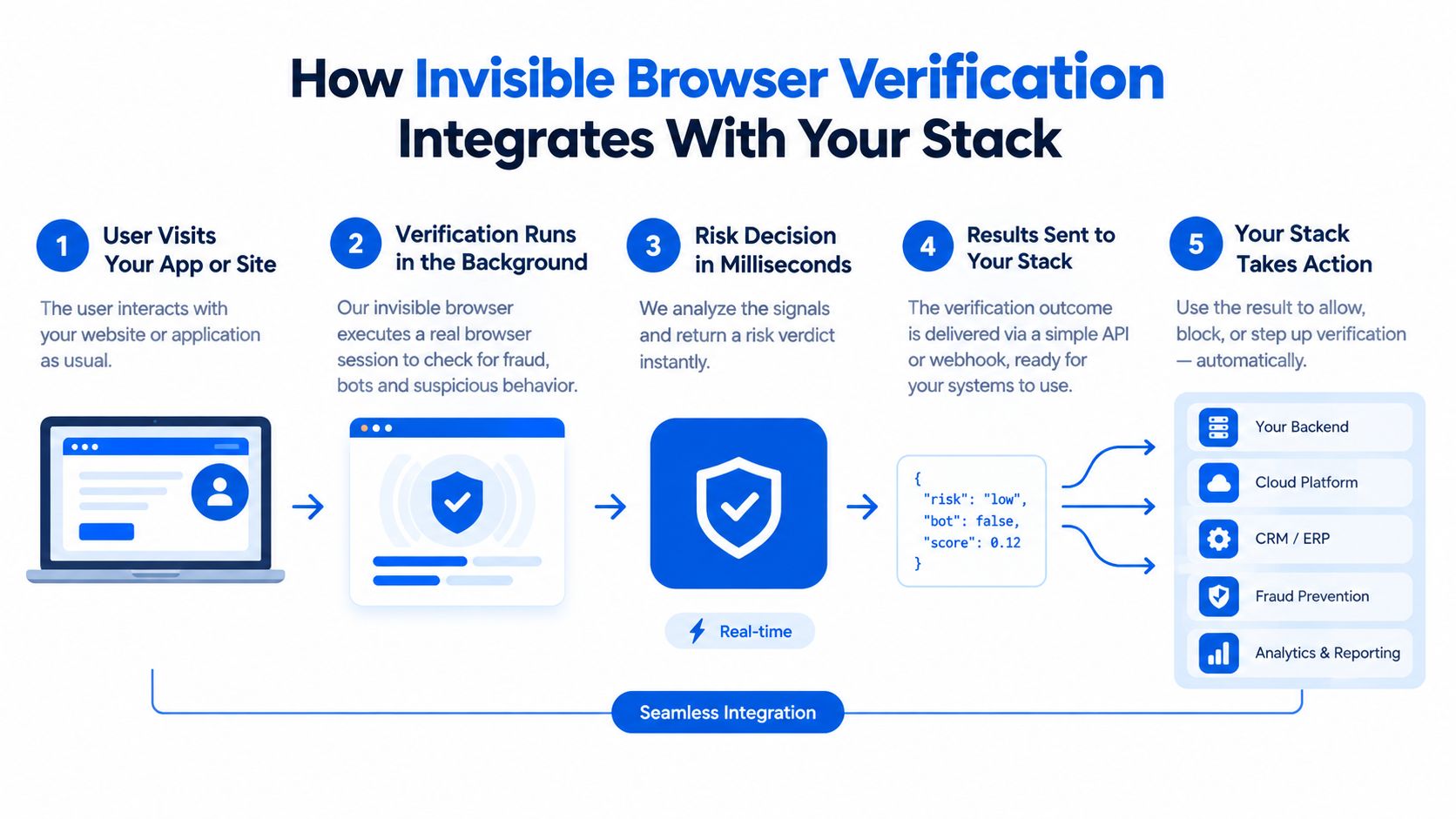A five-step infographic explaining how invisible browser verification integrates with your software stack for security.