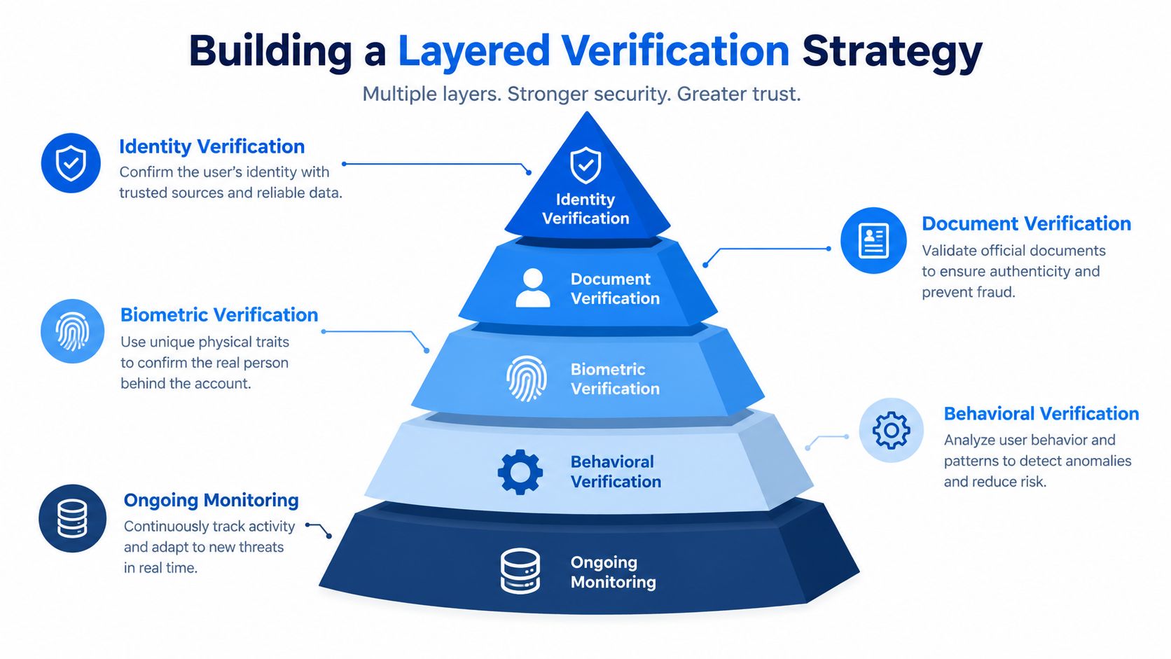 A pyramid diagram showing a multi-layered verification strategy for security, featuring identity, document, biometric, behavioral, and ongoing monitoring.
