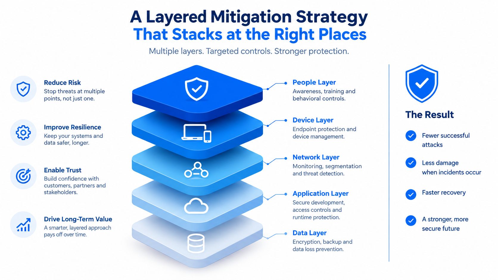 A diagram illustrating a layered mitigation strategy for cybersecurity with five stackable protection layers and resulting benefits.