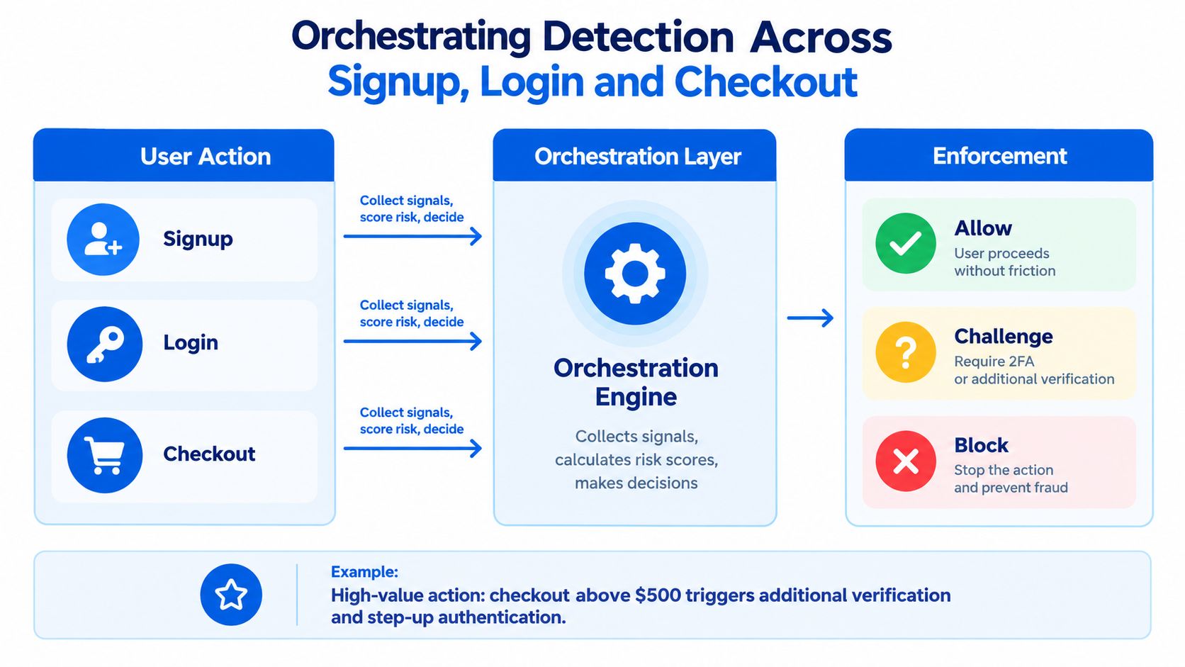 A diagram illustrating how an orchestration engine manages user actions like signup, login, and checkout to prevent fraud.