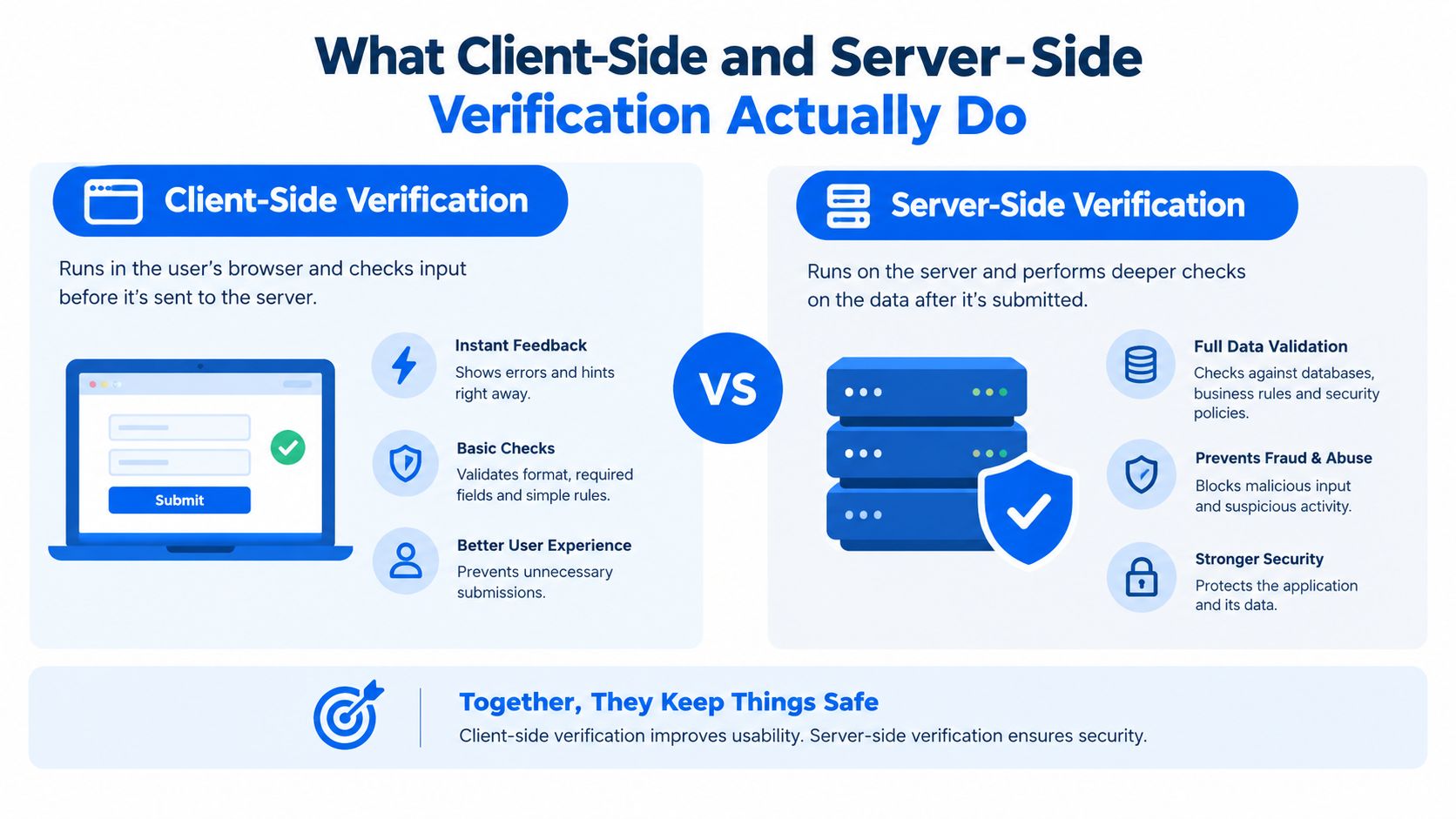 An infographic comparing client-side and server-side verification, explaining how both methods contribute to application security and user experience.