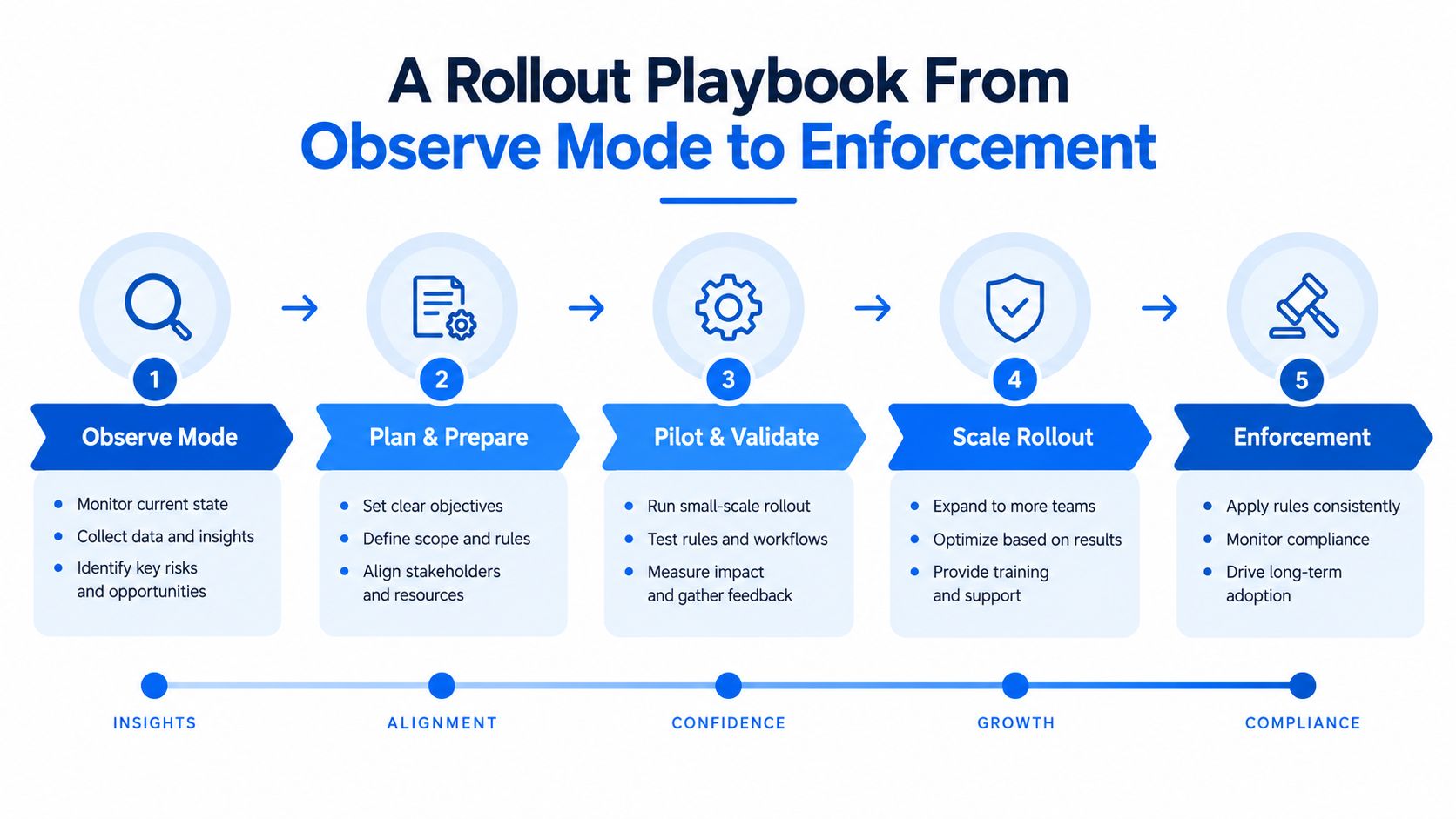 A five-step rollout playbook infographic showing a progression from observe mode to full enforcement.