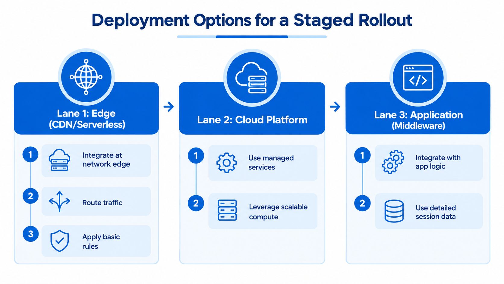 A diagram illustrating three deployment lanes for a staged rollout of anti-bot verification, including edge, cloud, and application levels.