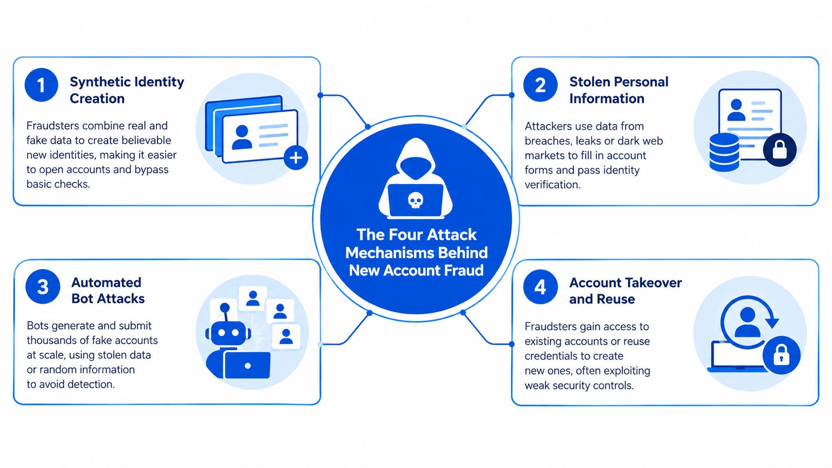 A diagram illustrating the four primary attack mechanisms used by criminals to commit new account fraud.