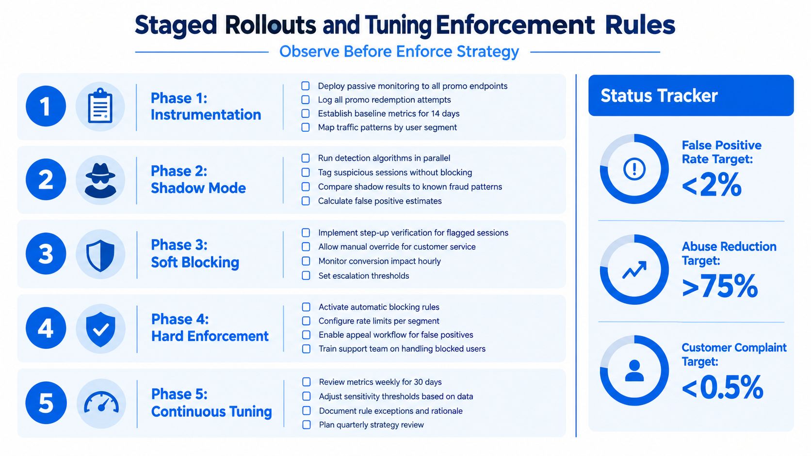 A diagram outlining a five-phase strategy for managing staged rollouts and tuning fraud enforcement rules for promotions.