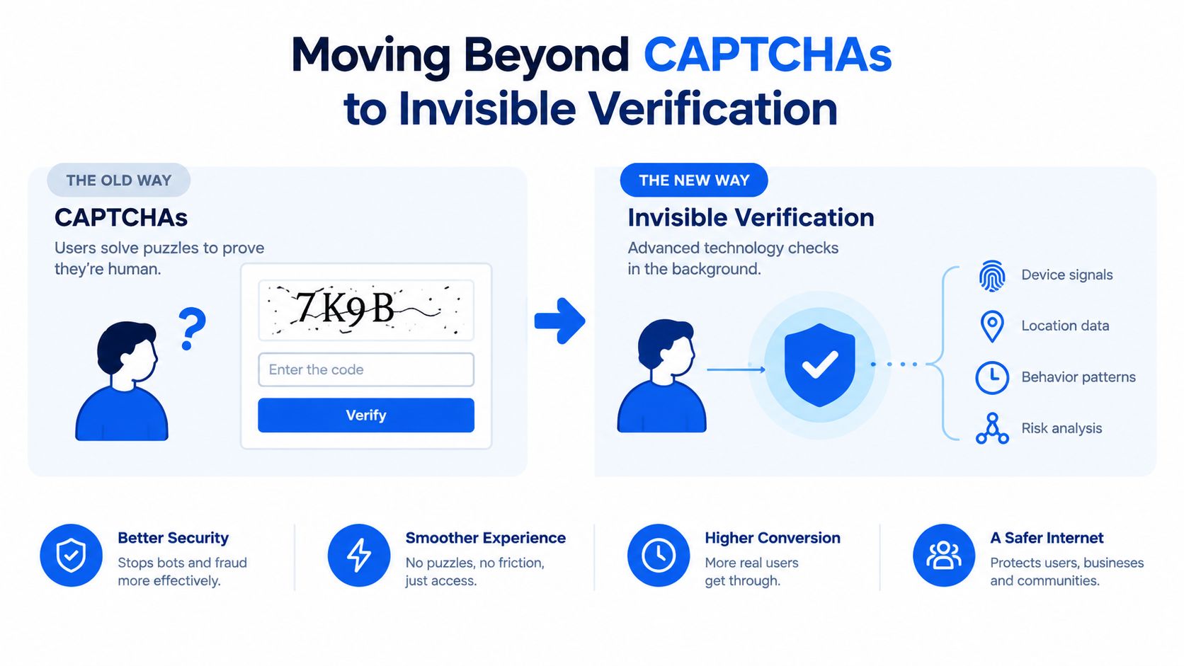 A comparison illustration showing traditional CAPTCHA puzzles versus modern invisible verification methods for improved website security.