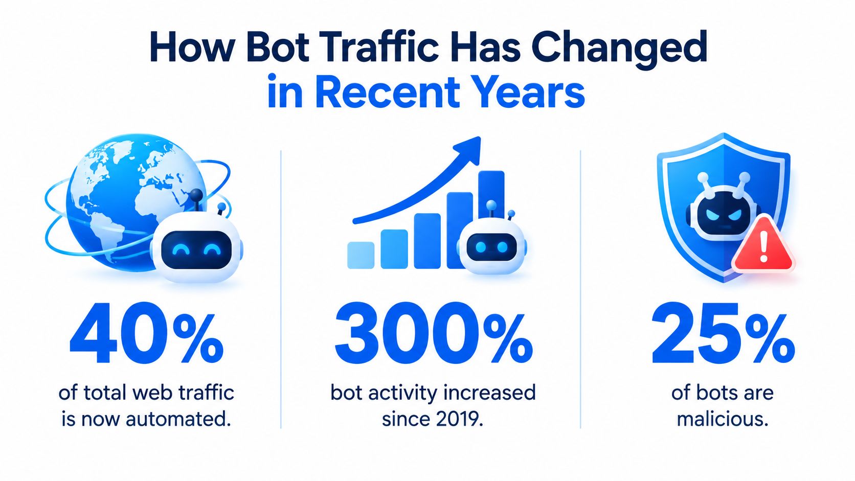 An infographic showing statistics about the increase and impact of automated bot traffic on the internet.