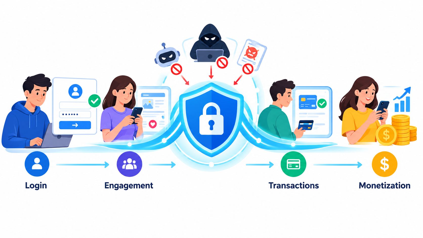 A digital security shield protecting various stages of a user journey from bots and cyber threats.